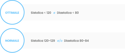 Pressione ottimale: Sistolica ‹ 120 e Diastolica ‹ 80
Pressione Normale: Sistolica 120-129 e/o Diastolica 80-84