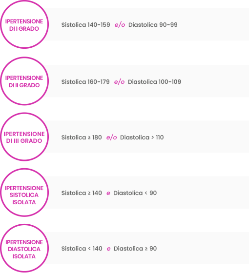 Ipertensione di 1° grado: Sistolica 140-159 e/o Diastolica 90-99
Ipertensione di 2° grado: Sistolica 160-179 e/o Diastolica 100-109
Ipertensione di 3° grado: Sistolica ≥ 180 e/o Diastolica › 110
Ipertensione sistolica isolata: Sistolica ≥ 140 e Diastolica ‹ 90
Ipertensione diastolica isolata: Sistolica ‹ 140 e Diastolica ≥ 90